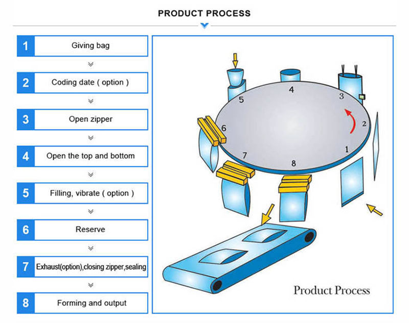 Rotary And Horizontal Pre-Made Pouch Packaging Machines